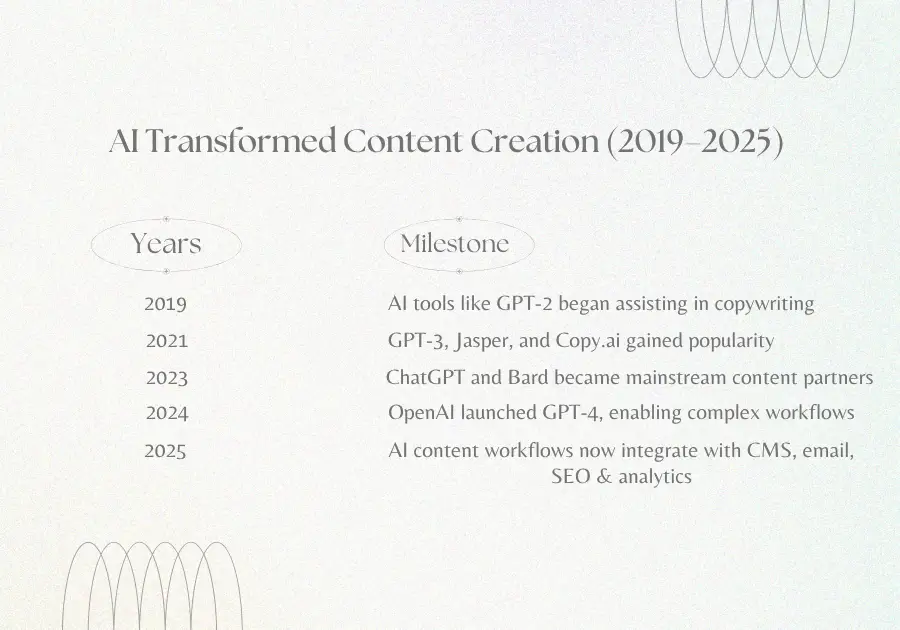 AI Content Creation The Future of Digital Writing